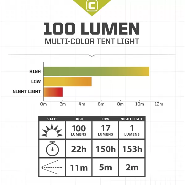 CORE 100 Lumen LED Tent Light Lantern includes 3 AA Batteries for Camping100 Lumens