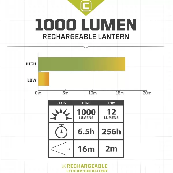 CORE 1000 Lumen CREE LED Rechargeable Camping Emergency Lantern Lithium Ion Batteries Charges Cell Phones1Pack