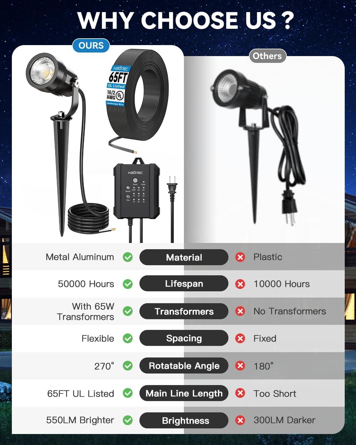 image:imageHIBOITEC AllinOne Low Voltage Landscape Lighting Kit 5W LED Landscape Lights with Transformer and 65FT Wire Waterproof Outdoor Spot Lights for Pathway Yard Garden 2700K 8 PacksWarm White