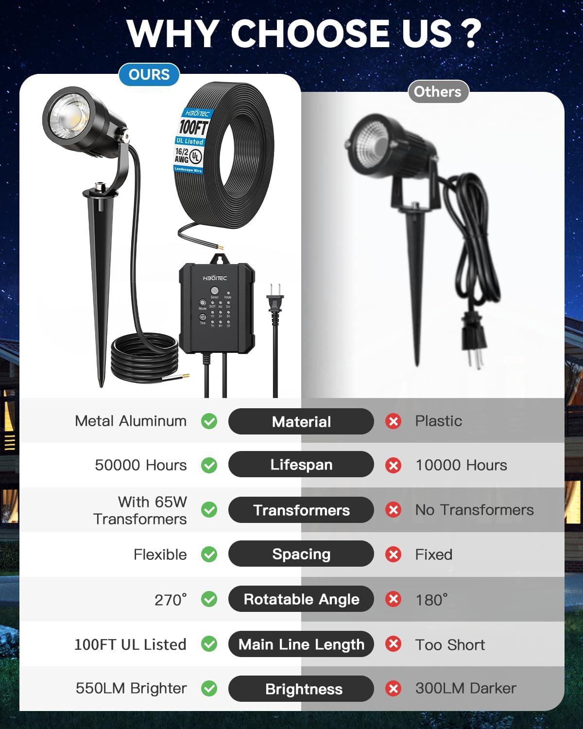 image:imageHIBOITEC AllinOne Low Voltage Landscape Lighting Kit 5W LED Landscape Lights with Transformer and 65FT Wire Waterproof Outdoor Spot Lights for Pathway Yard Garden 2700K 8 PacksWarm White