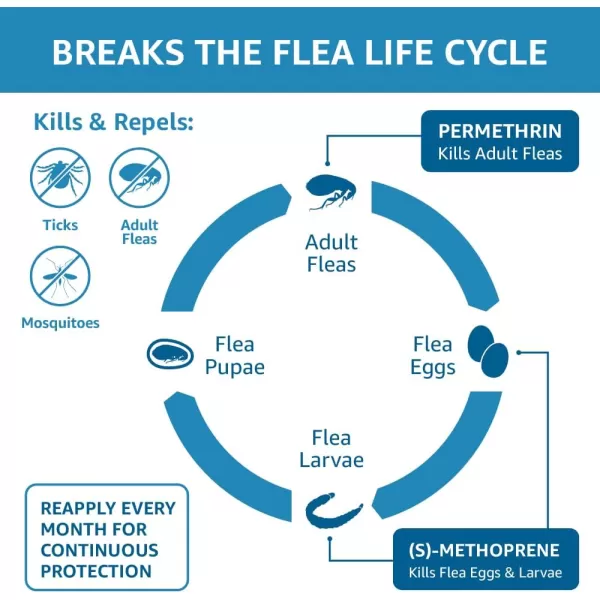 Amazon Basics Flea Tick amp Mosquito Topical for Medium Dog 1120 pounds 4 CountMedium Dogs 11  20 lbs 6 Count