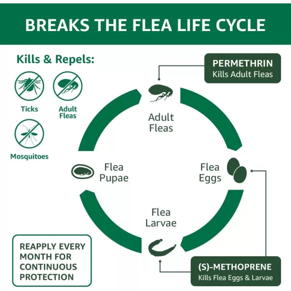 Amazon Basics Flea Tick amp Mosquito Topical for Medium Dog 1120 pounds 4 CountSmall Dogs 4  10 lbs 6 Count