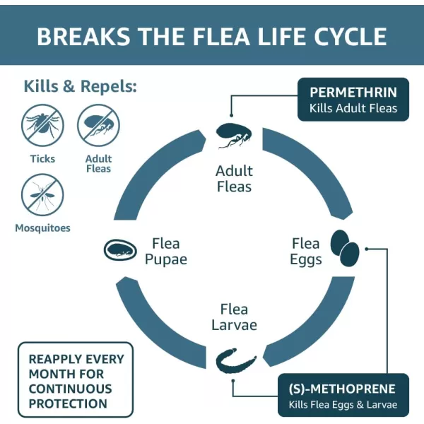 Amazon Basics Flea Tick amp Mosquito Topical for Medium Dog 1120 pounds 4 CountXLarge Dogs over 55 lbs 4 Count