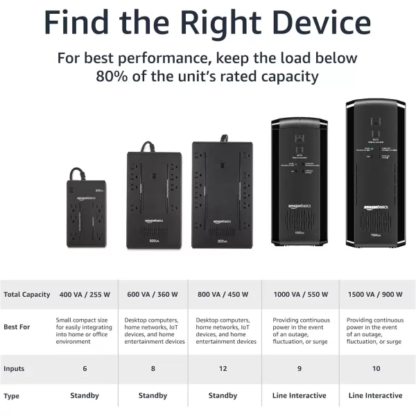 Amazon Basics Line Interactive UPS 1500VA 900 Watt Surge Protector Battery Power Backup 10 Outlets BlackStandby