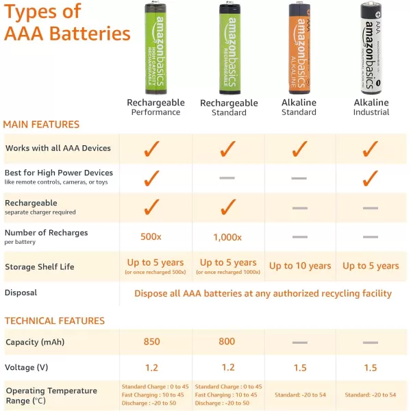 Amazon Basics 20Pack AAA Alkaline HighPerformance Batteries 15 Volt 10Year Shelf Life20 Count Pack of 1