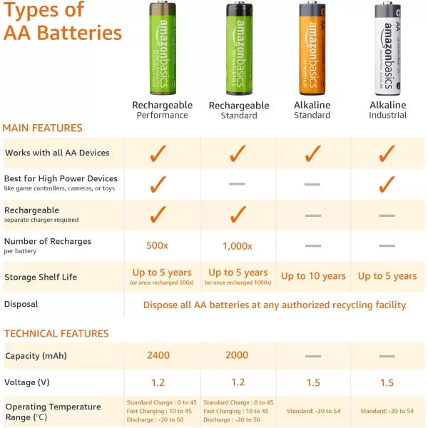 Amazon Basics 24Pack Rechargeable AA NiMH HighCapacity Batteries 2400 mAh Recharge up to 400x Times PreCharged12 Count
