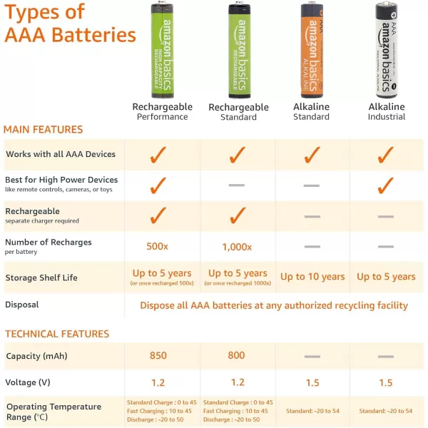 Amazon Basics 24Pack Rechargeable AAA NiMH Performance Batteries 800 mAh Recharge up to 1000x Times PreCharged4 Count Pack of 1