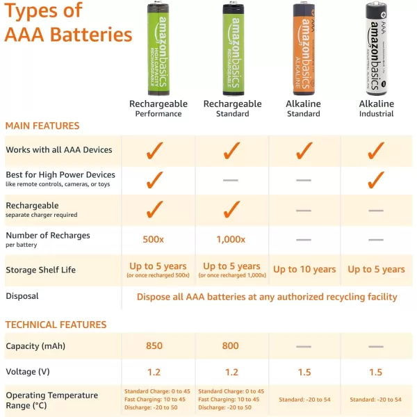 Amazon Basics 300Pack AAA Alkaline Industrial Batteries 15 Volt 5Year Shelf Life150 Count Pack of 1