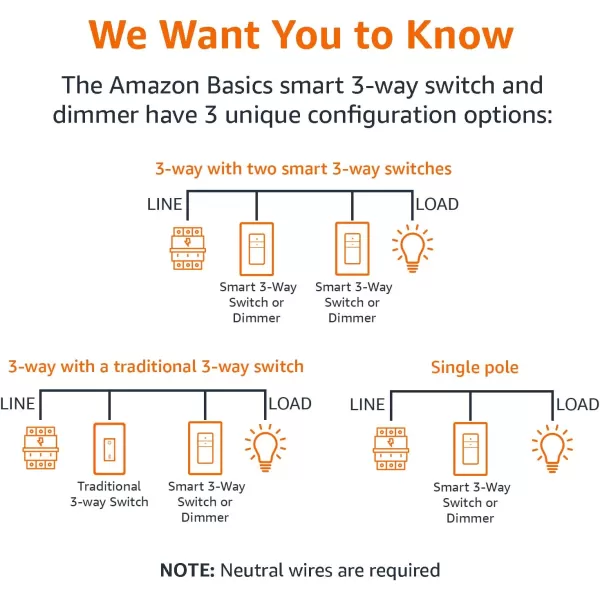 Amazon Basics 3Way Smart Switch Neutral Wire Required 24 Ghz WiFi Works with Alexa White 291 x 465 x 162 inches3Way Switch
