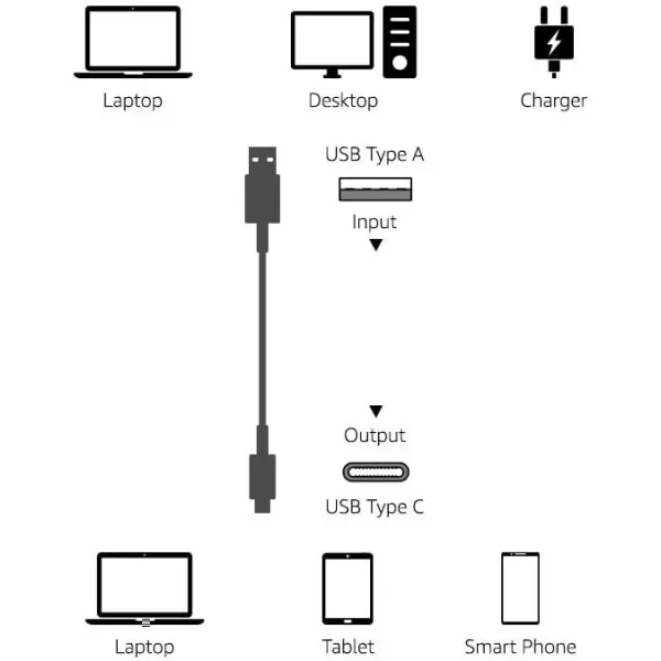 Amazon Basics USBC to USBA 31 Gen 2 Adapter Fast Charger Cable 10Gbps HighSpeed USBIF Certified for Apple iPhone 15 iPad Samsung Galaxy Tablets Laptops 3 Foot WhiteWhite 1Pack