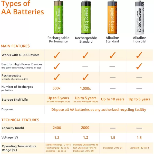 imageAmazon Basics 4Pack Rechargeable AA NiMH HighCapacity Batteries 2400 mAh Recharge up to 400x Times PreCharged