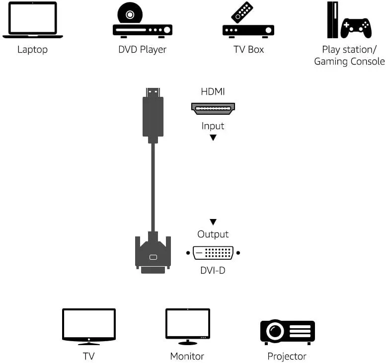 imageAmazon Basics HDMIA to DVI Male Adapter Cable BiDirectional 1080P GoldPlated 3 ft09 m Single Pack Black6 ft