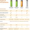 imageAmazon Basics 12Count Rechargeable AA NiMH Performance Batteries 2000 mAh Recharge up to 1000x Times PreCharged8 Count Pack of 1